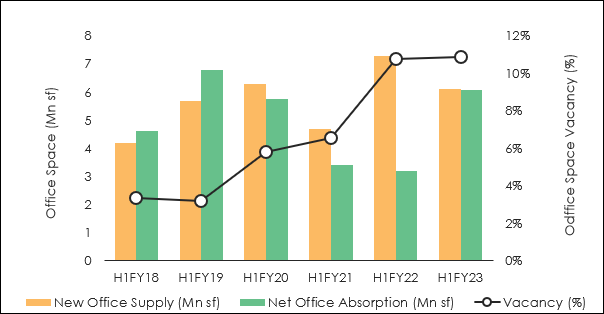 Bengaluru Pips Pune in Office Market Activity in H1 FY2023