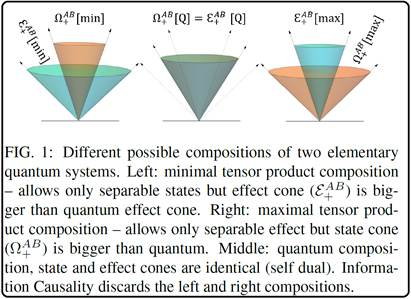 Mathematical structure of Quantum Theory reconstructed from Information Principle