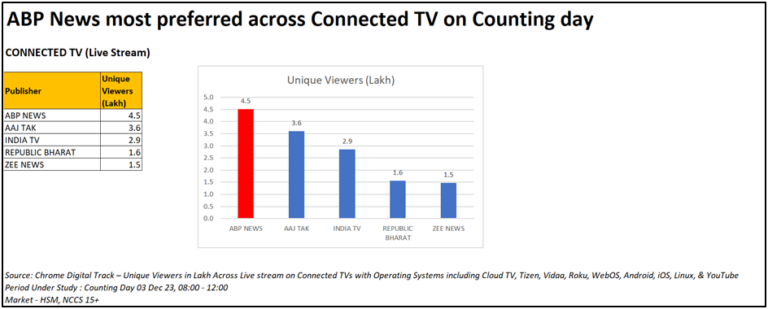 ABP News Emerges as Clear Leader in Connected TV Viewership on Counting Day, Chrome Digital Track Reveals