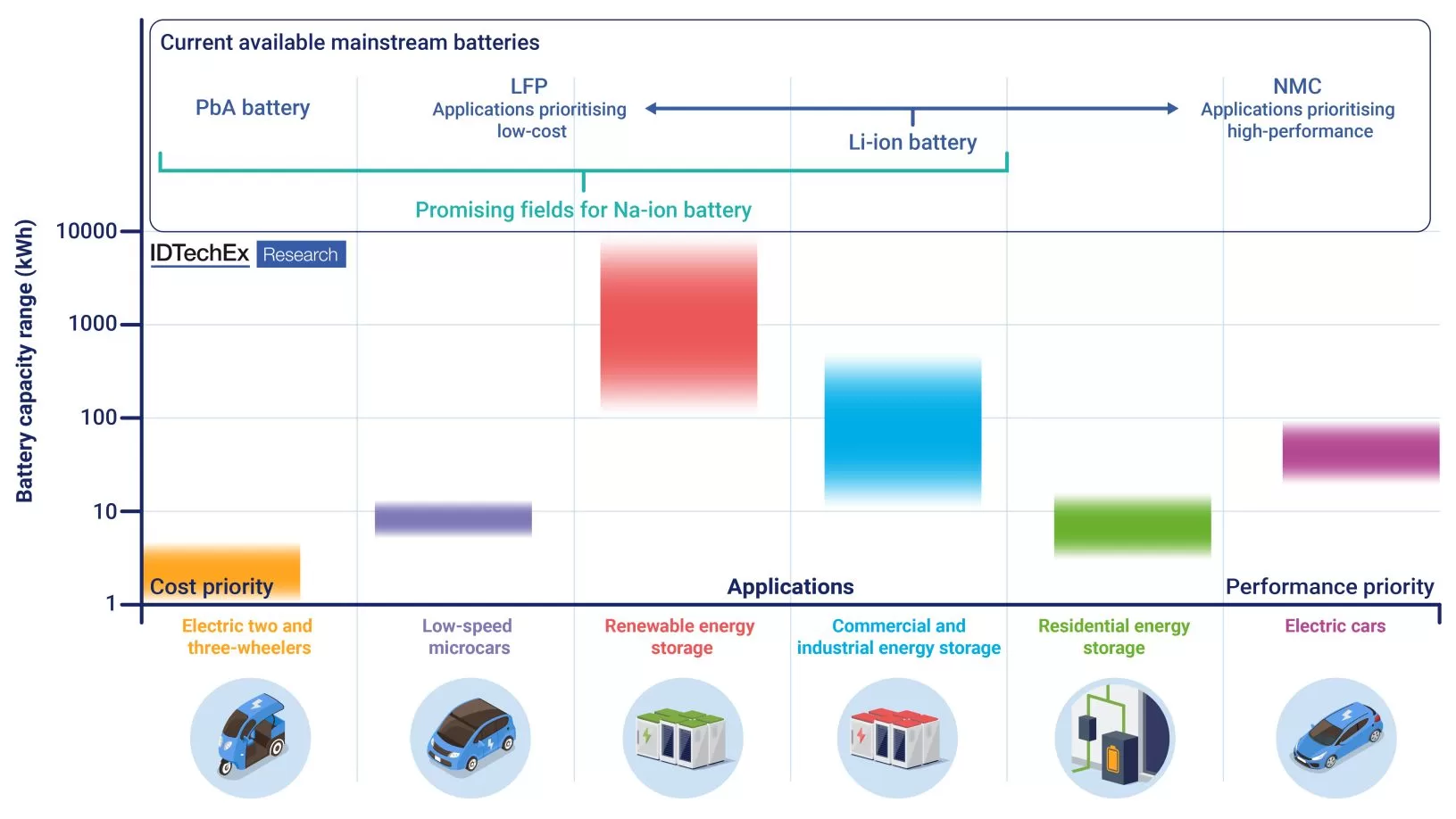 Sodium-ion batteries have characteristics comparable to lithium iron phosphate (LFP), suggesting that low-speed, micro EV applications are possible. Source IDTechEx.jpg