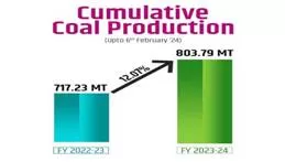 Significant increase in India’s coal production and dispatch