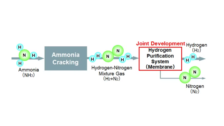 NGK and Mitsubishi Heavy Industries to Jointly Develop Hydrogen Purification System from Ammonia Cracking Gas