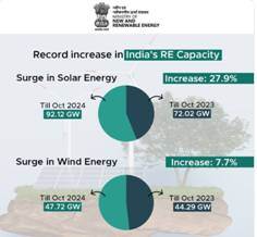 India recorded a significant increase of 20.1 GW (27.9%) in solar power installations