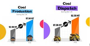 India’s Records Significant Growth in Coal Production and Dispatch in December 2024