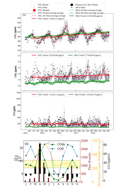 Indian Scientists Map Himalayan GHGs in Historic First