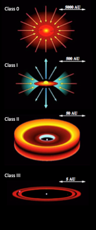 Indian Scientists’ discover of the early stages of stars