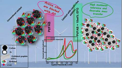 Scientists develop technology to reuse spent battery graphite for fuel cells