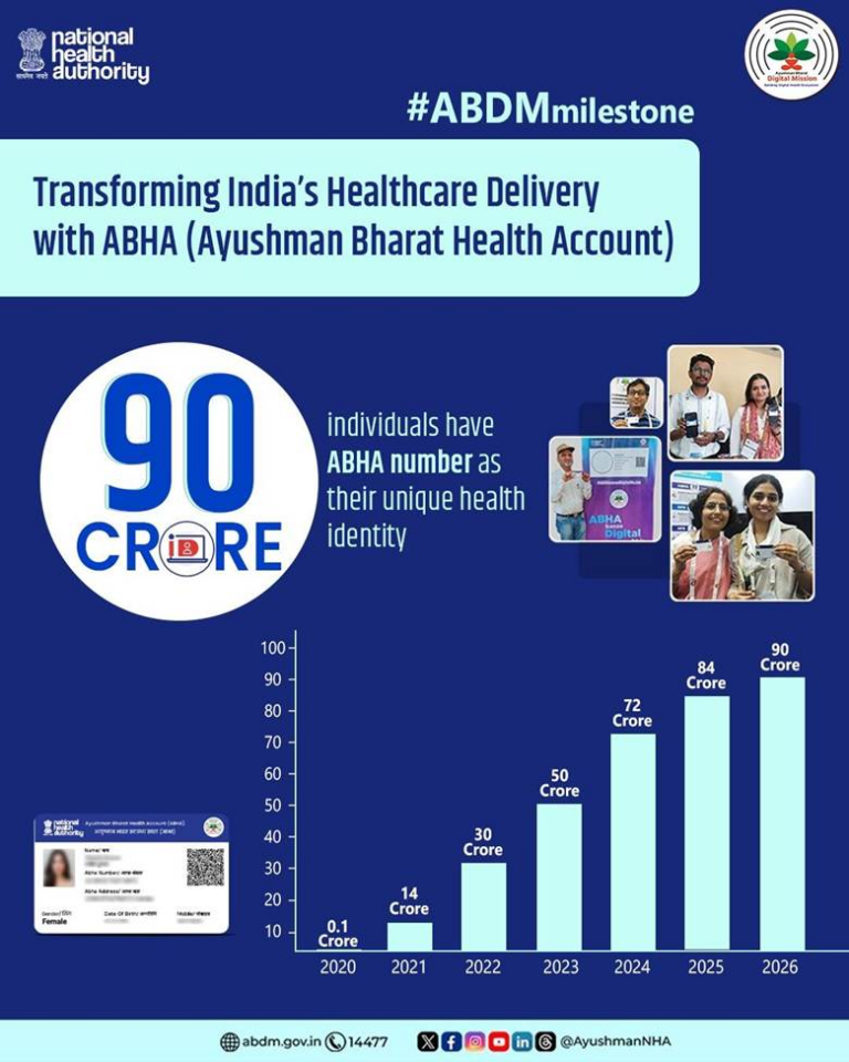 ABDM Achieves Major Milestone with Over 90 Crore Digital Health IDs